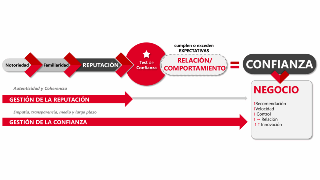 Stakeholder trustjourney- TrustMaker