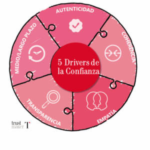 5 drivers de la confianza - TrustMaker