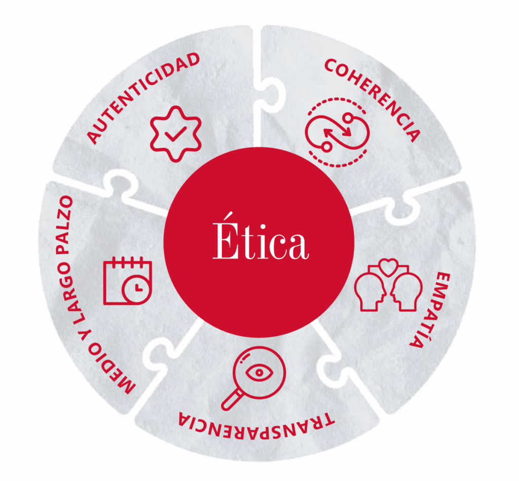 5 Drivers de la confianza según el Modelo TrustMaker