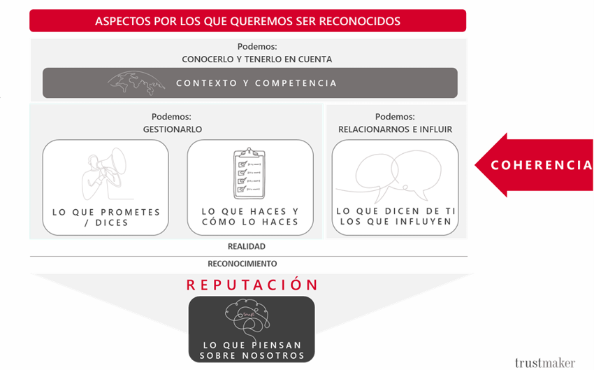 factores construcción reputación corporativa - TrustMaker